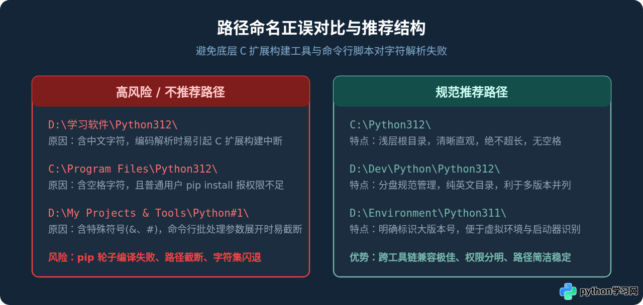 自定义Python安装路径时需要注意什么