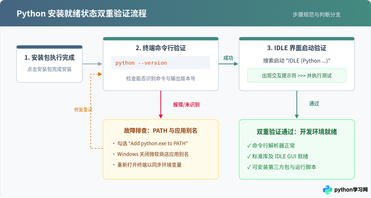 怎么确认Python安装成功？附命令行验证与IDLE启动界面截图