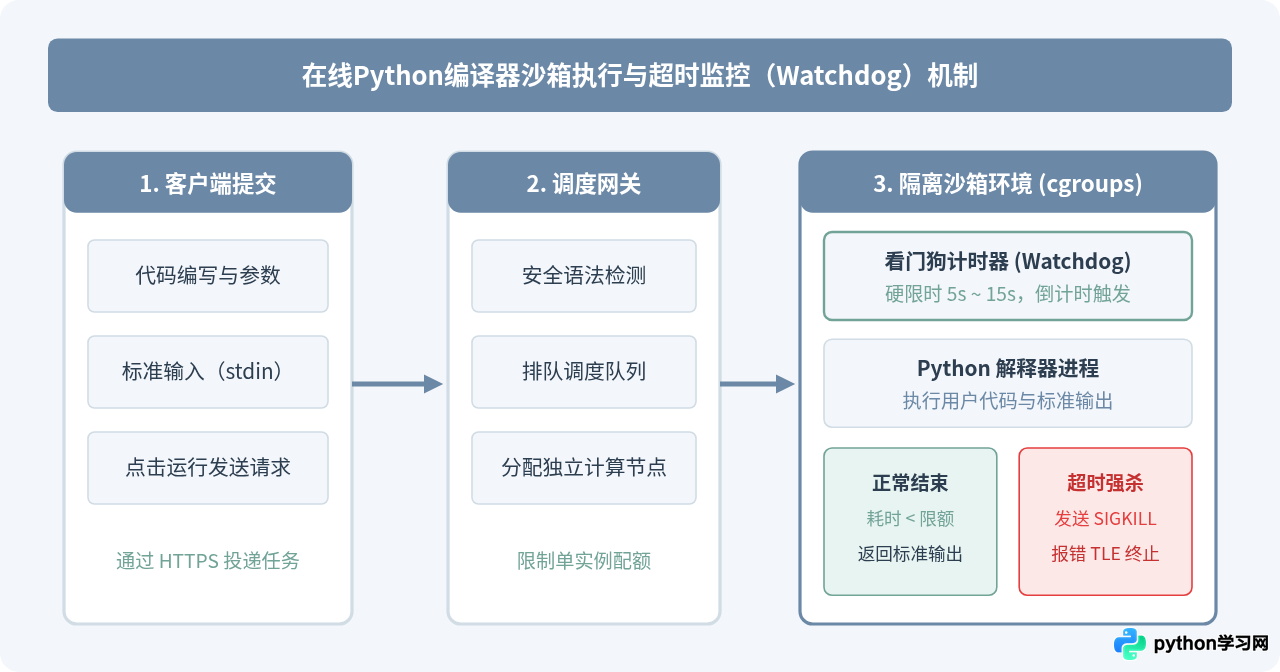 在线Python编译器运行超时的常见原因及解决