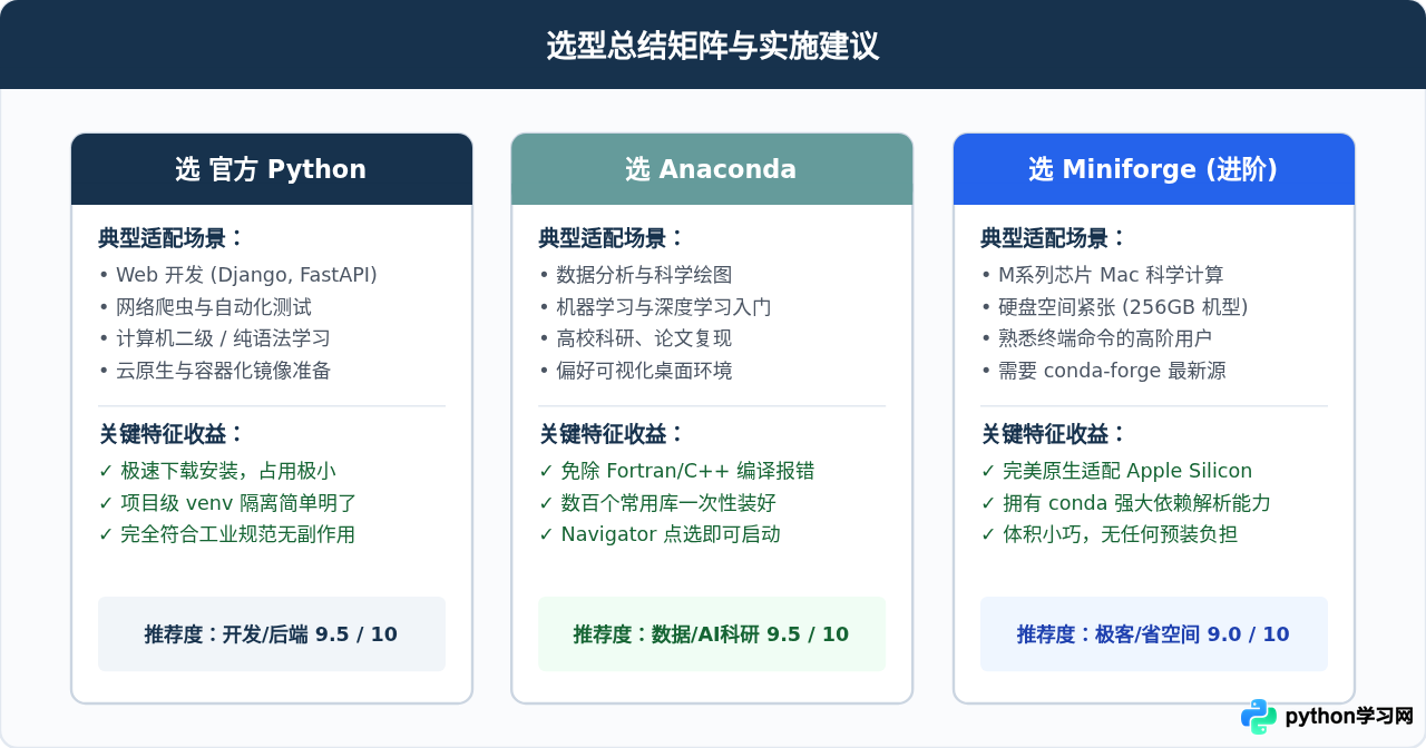 Mac下Anaconda与官方Python安装包怎么选