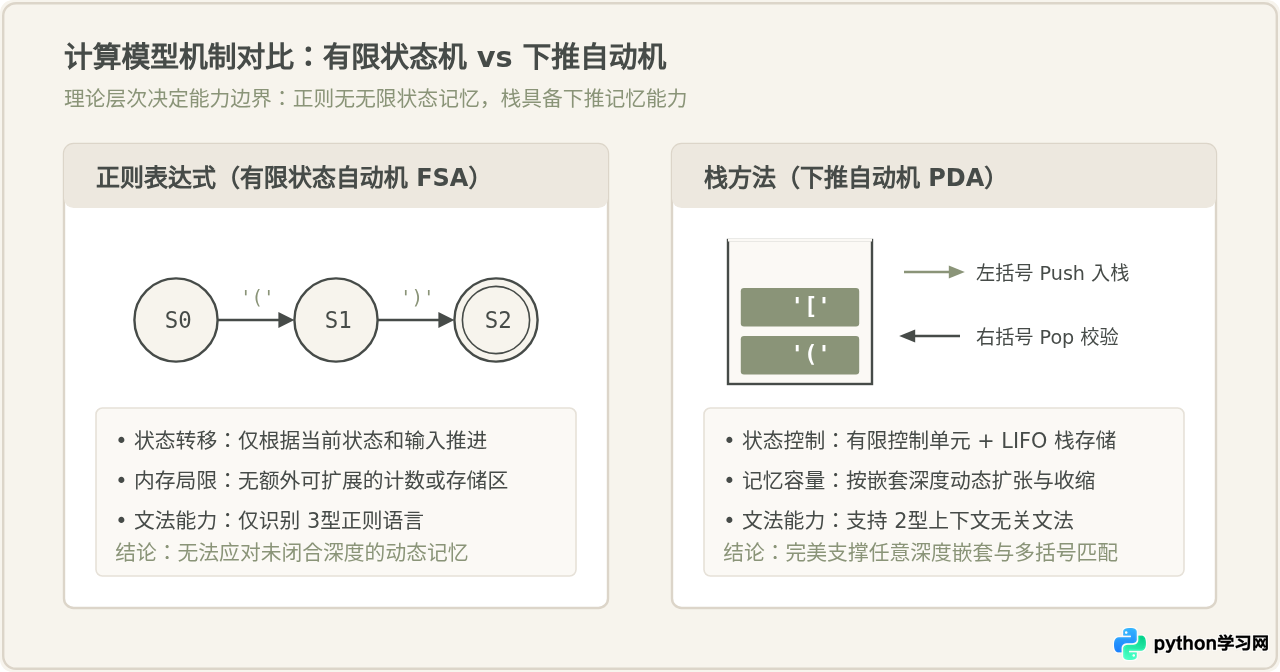 Python栈方法与正则表达式匹配括号的对比