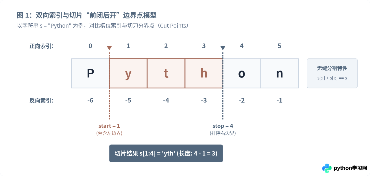 Python字符串切片语法详解：start、stop与step参数用法
