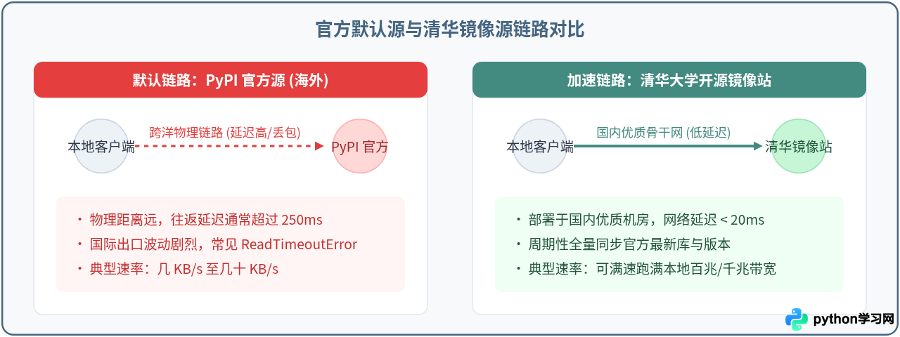 Python pip临时使用清华镜像源安装库