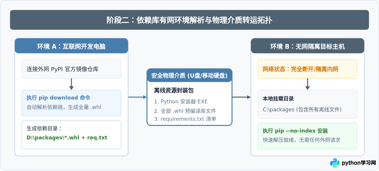 Python离线安装包怎么用？Windows无网环境部署指南