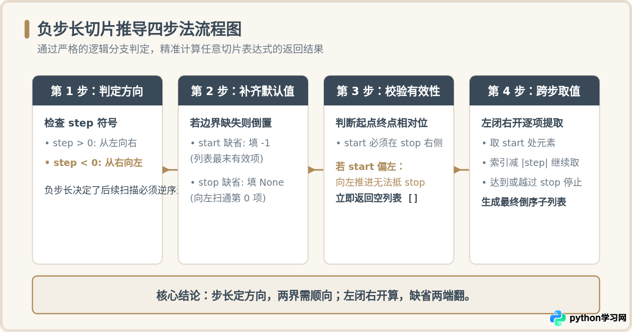 Python切片步长为负数怎么取值？列表反转技巧解析