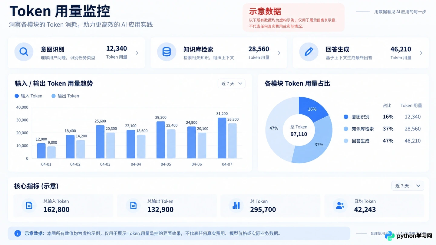 降低AI智能体开发成本:Token消耗监控与模型调用优化策略