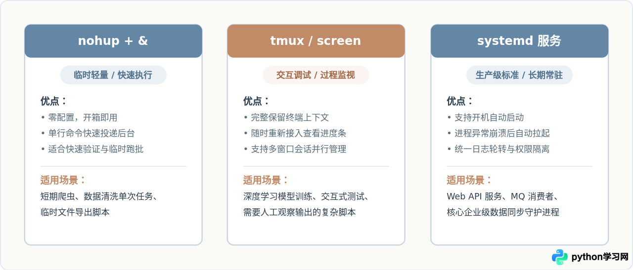 Linux服务器后台运行Python脚本的方法