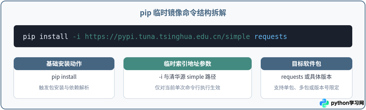 Python pip临时使用清华镜像源安装库