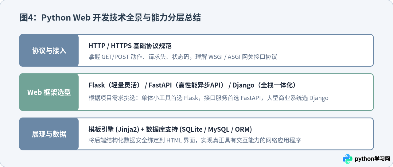 Python Web开发入门：怎么用代码构建网页