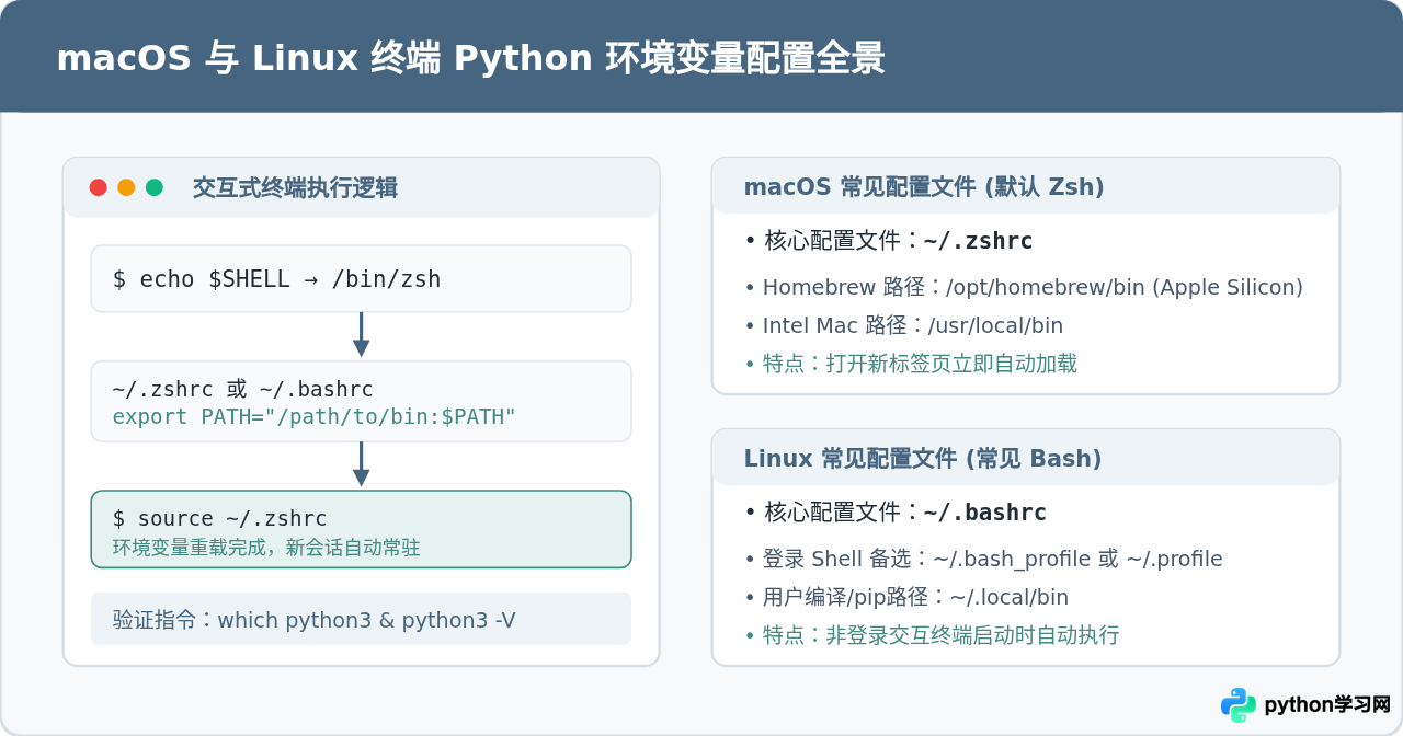 macOS 与 Linux 终端永久配置 Python 环境变量的方法