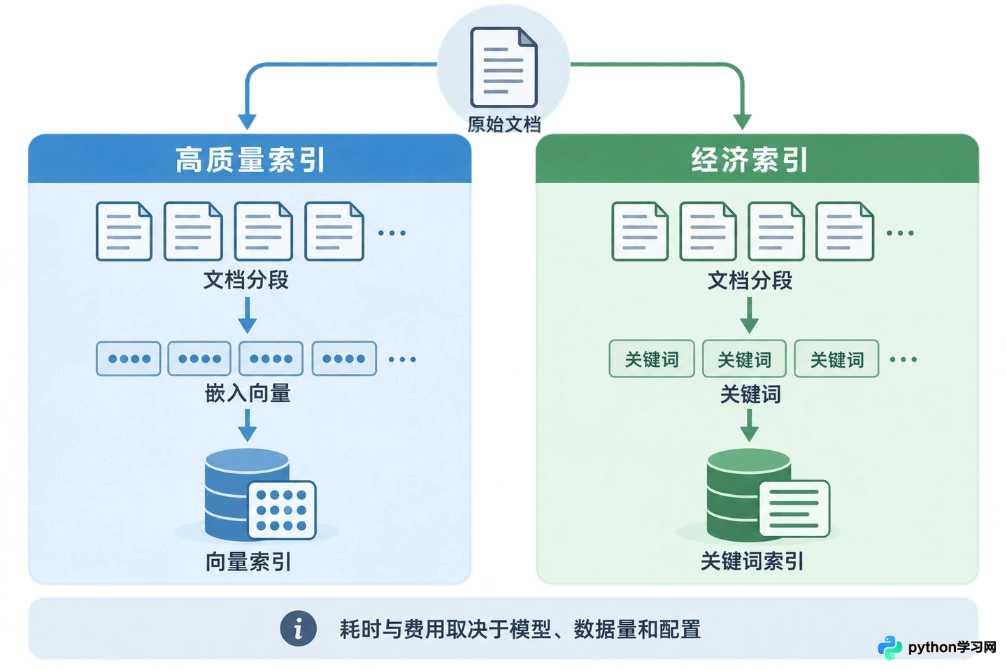 Dify知识库高质量与经济索引模式有什么区别
