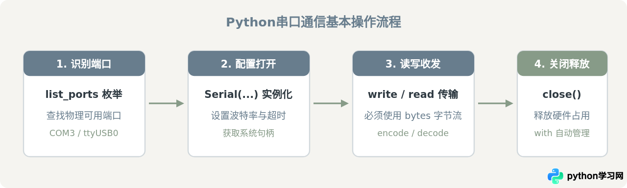 Python串口通信库pyserial安装与基础用法