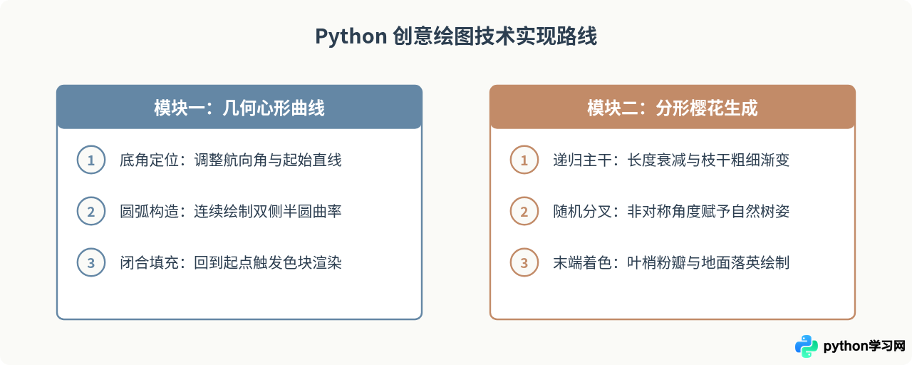 怎么用Python绘制心形和樱花图案？创意绘图代码示例