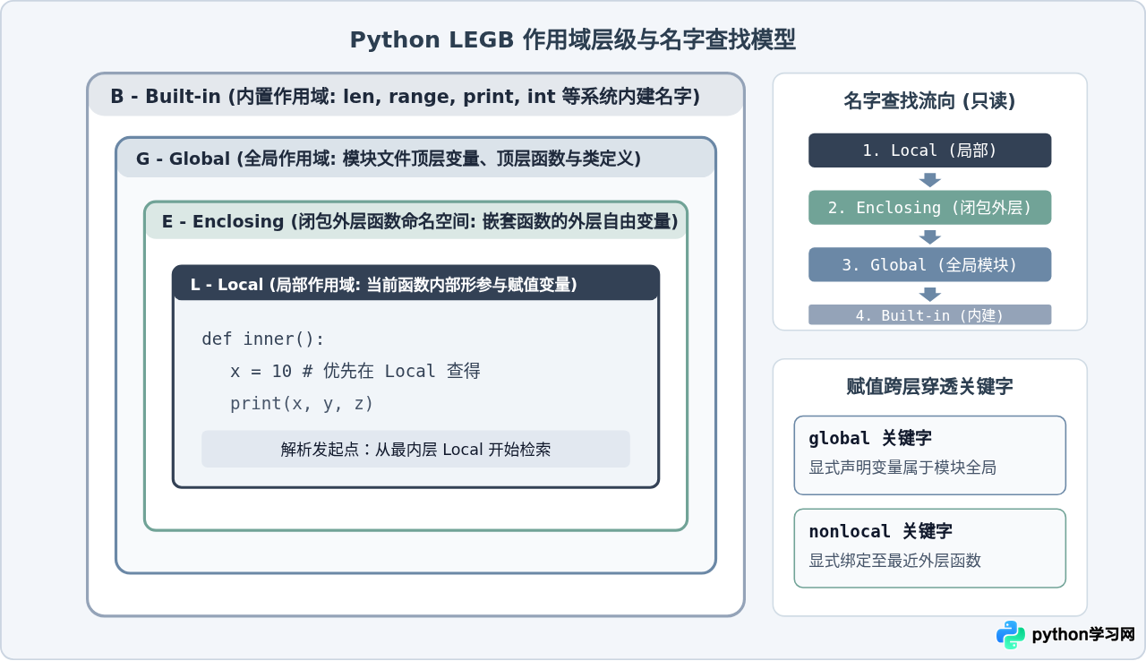 Python函数定义指南：参数传递、返回值与作用域