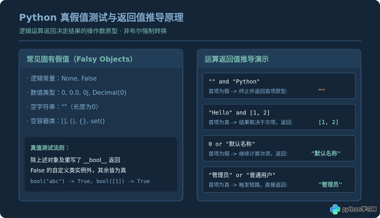 Python中且或非怎么写？and、or、not关键字用法详解