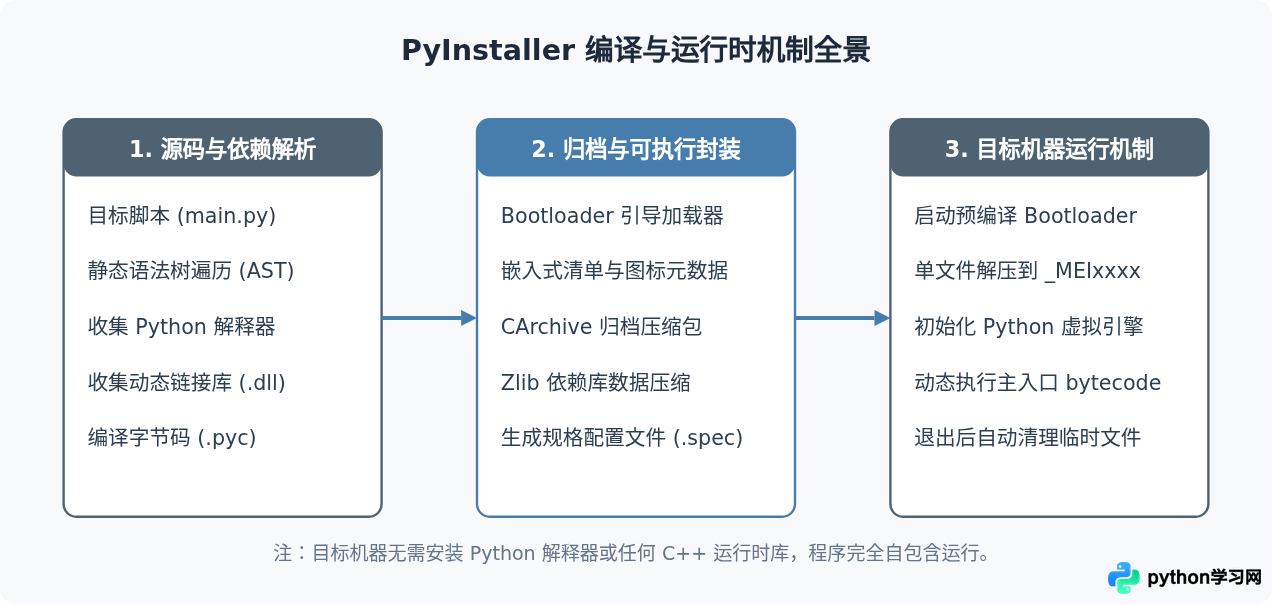 PyInstaller将Python脚本打包为exe的完整教程