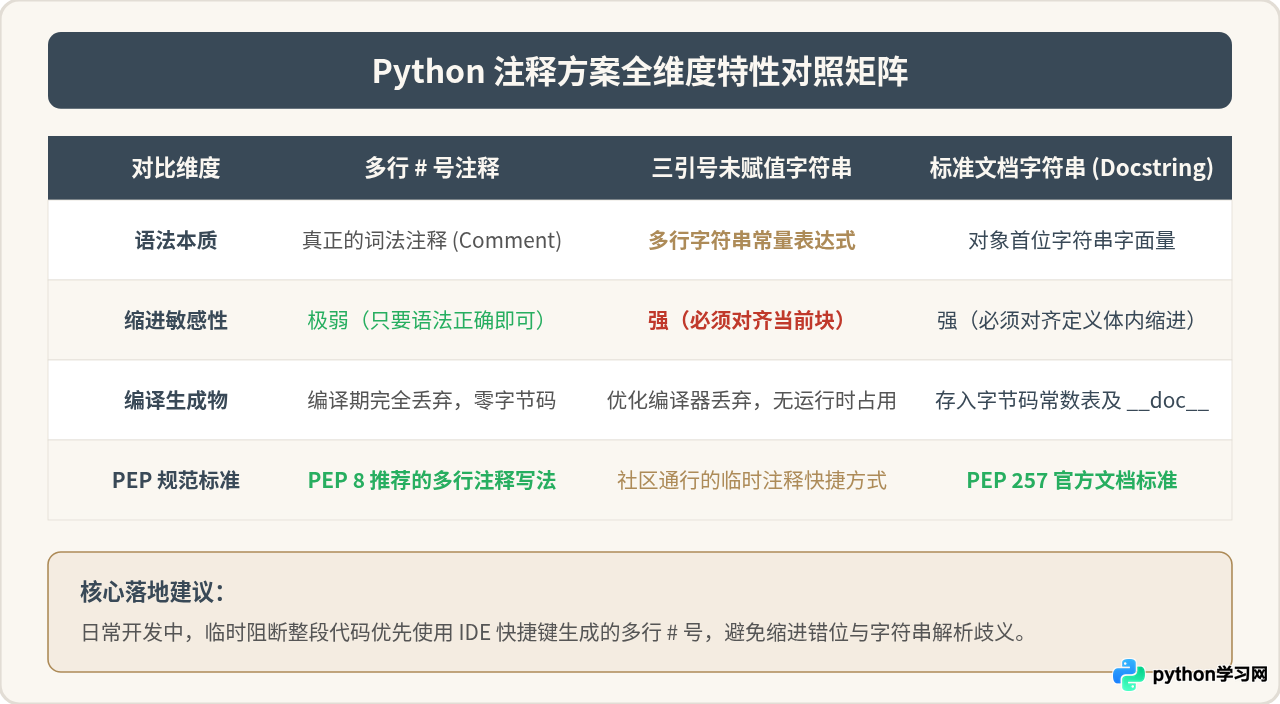 Python中使用三引号'''或"""进行多行注释的正确写法