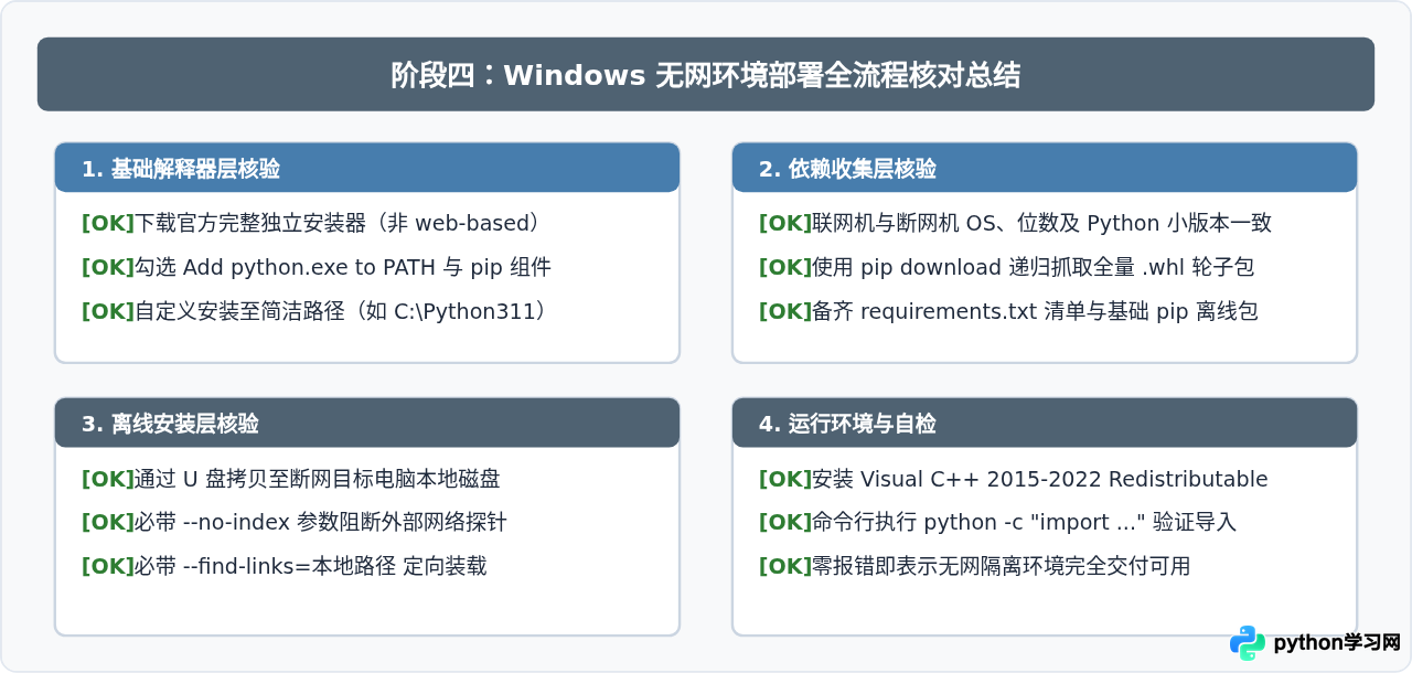 Python离线安装包怎么用？Windows无网环境部署指南