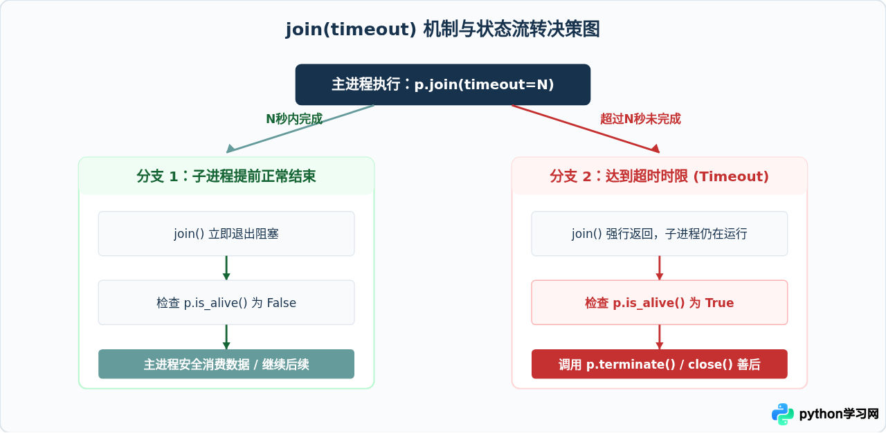 Python多进程中join()的作用：阻塞主进程等待子进程结束
