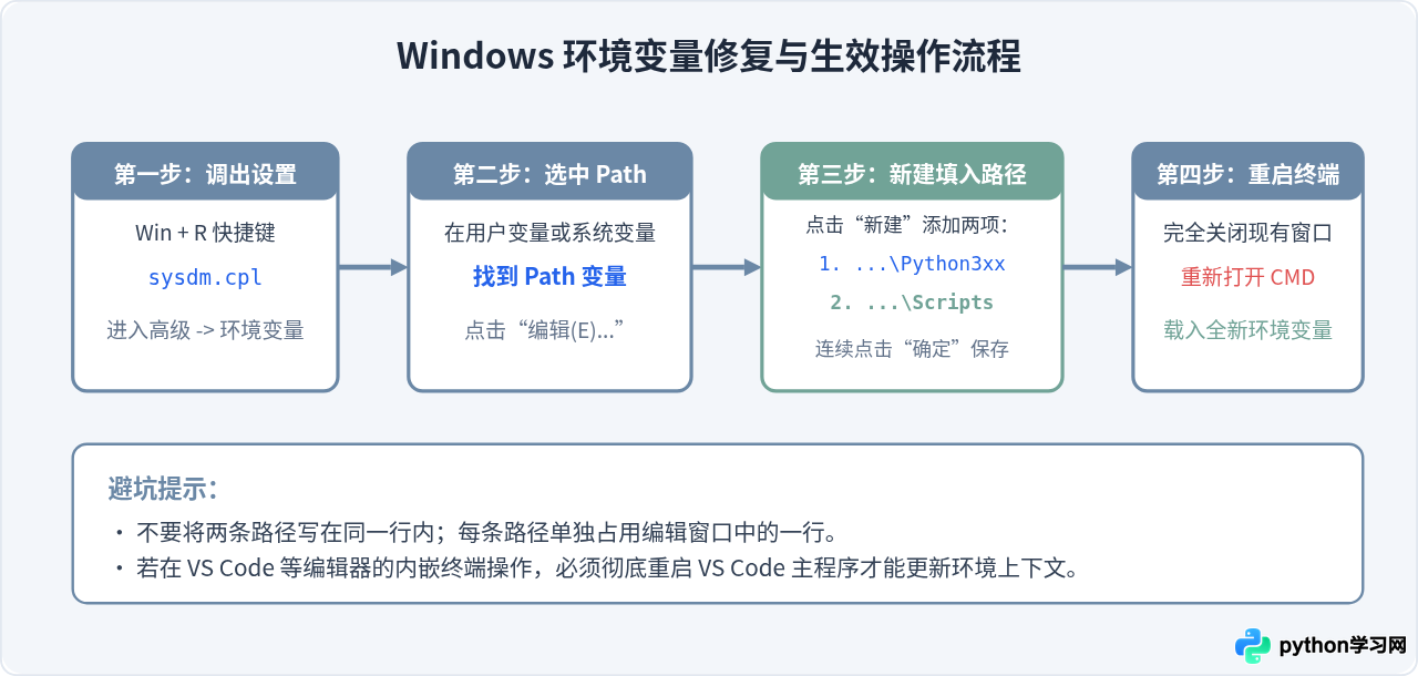 Python安装后pip命令无法识别？环境变量修复与验证步骤