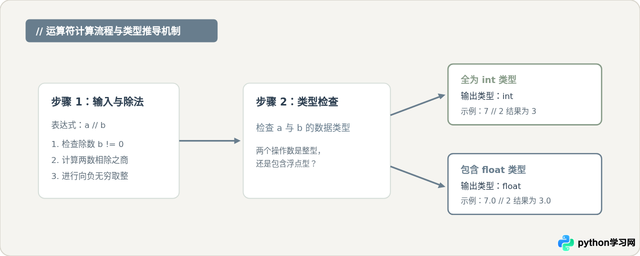Python向下取整符号是什么？//运算符与math.floor的区别
