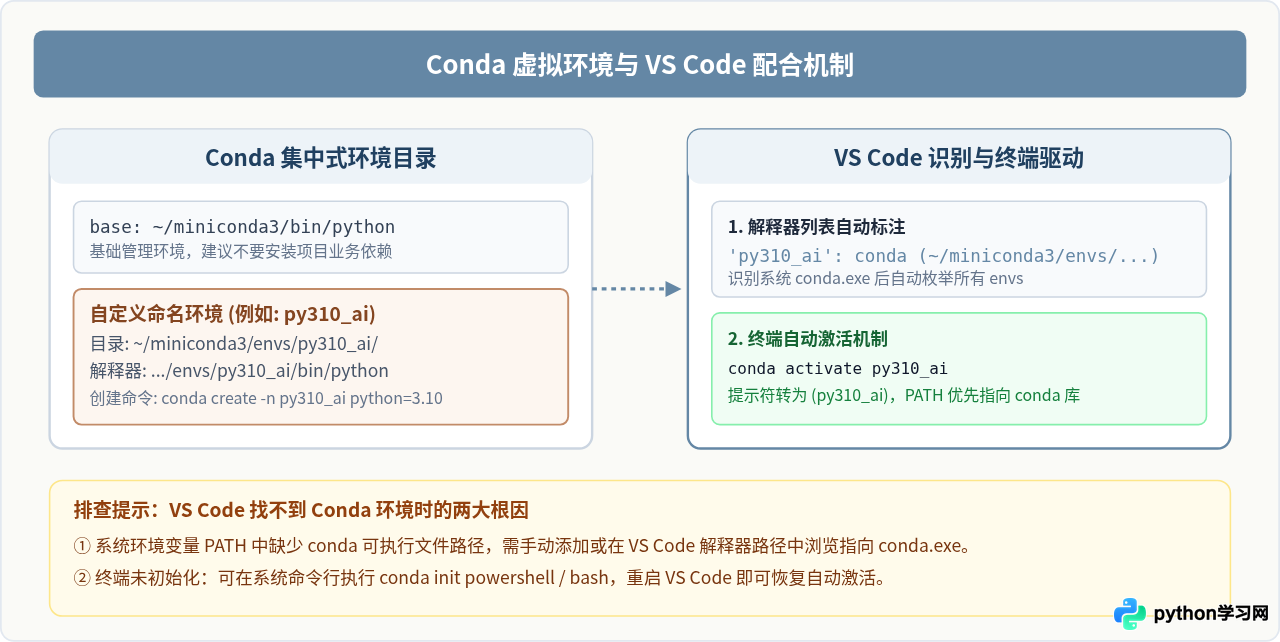 在 VS Code 中配置 Python 虚拟环境(venv/Conda)的步骤