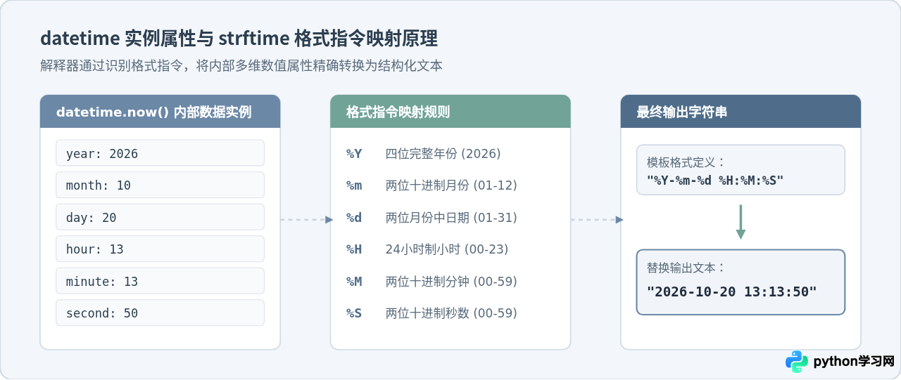 Python当前时间格式化指南：strftime常用格式代码与示例