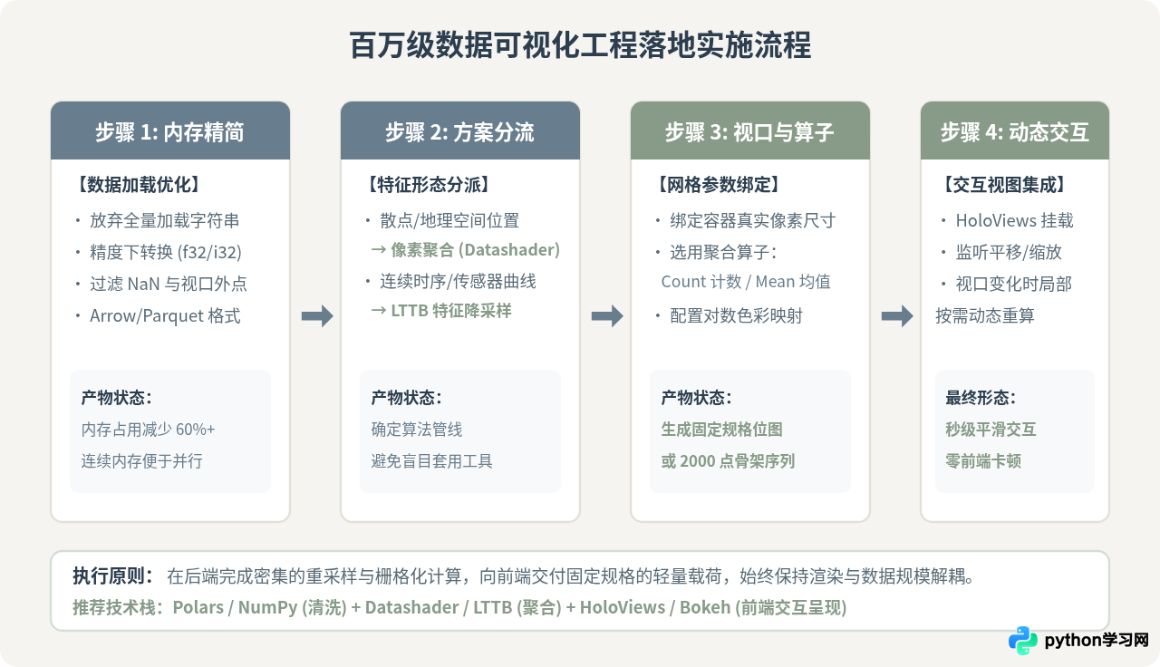 Python处理百万级数据可视化的性能优化技巧