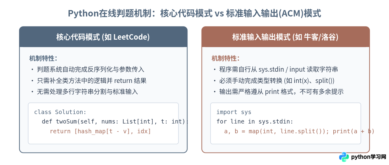 国内主流Python在线刷题平台汇总及官方访问入口