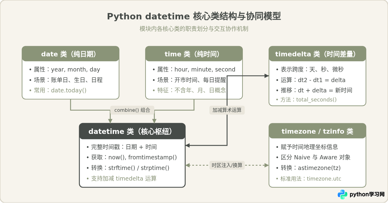 Python时间日期处理函数怎么用？datetime模块核心方法详解