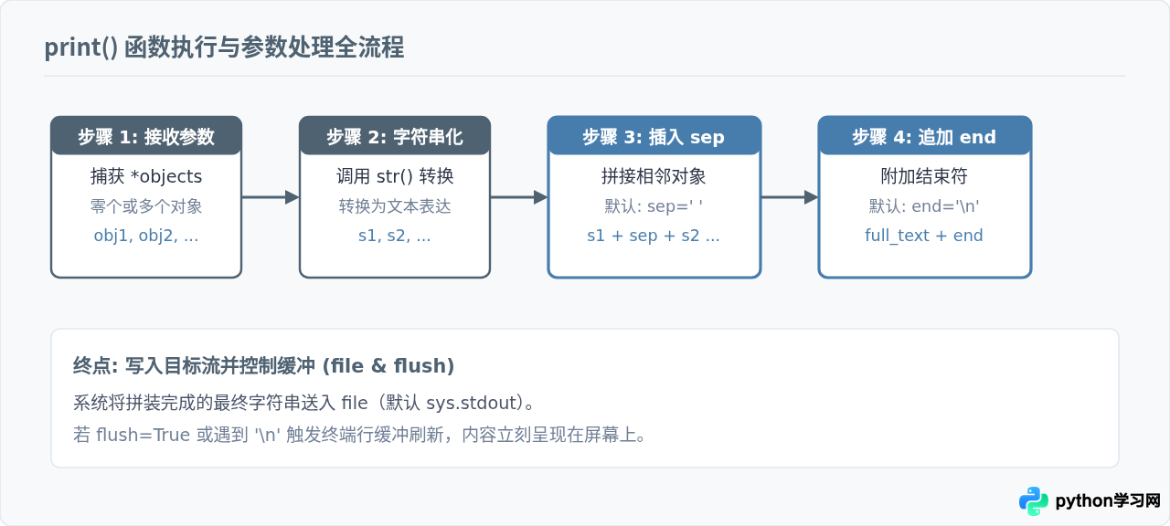 Python print函数基础语法及sep、end参数详解