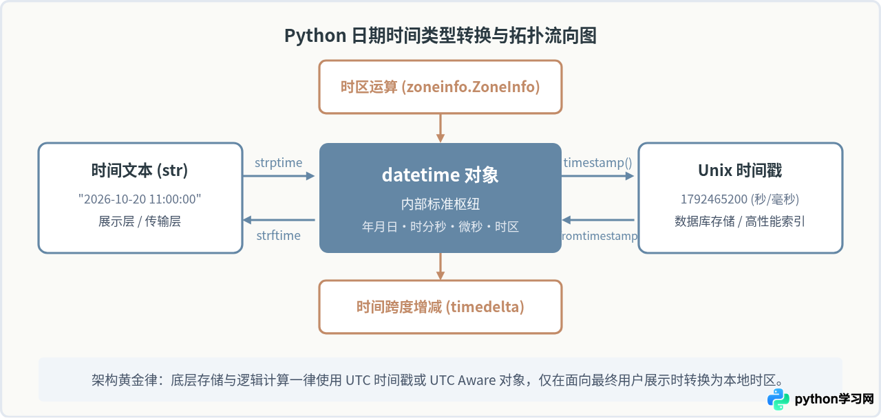 Python常用代码片段大全：文件操作、字符串处理与时间转换模板