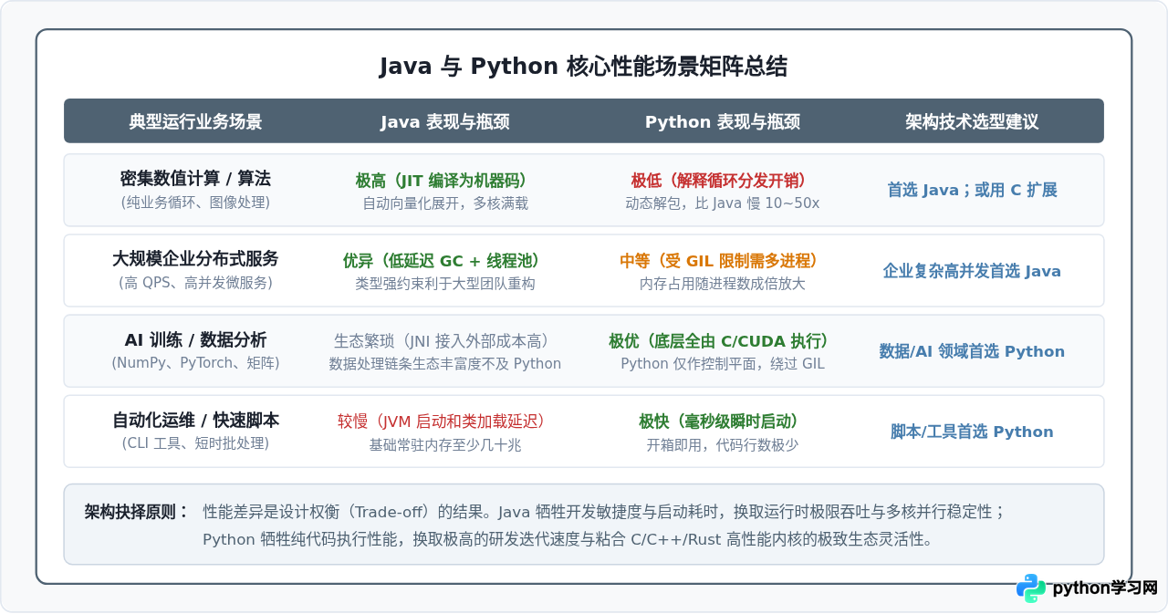 Java和Python的运行性能差异及底层机制解析