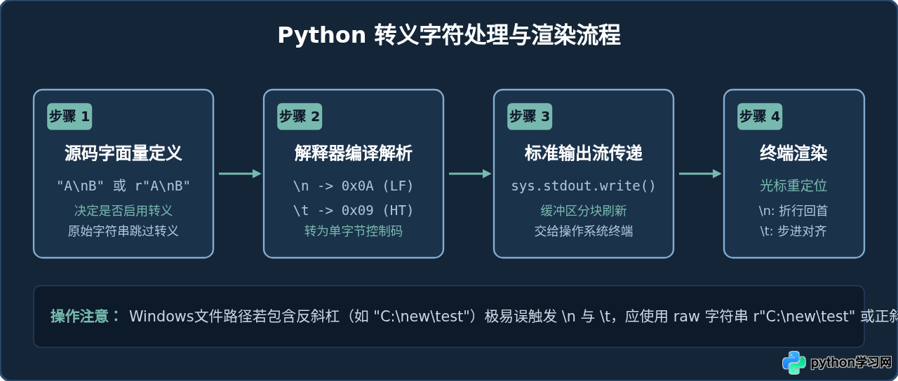 Python中\n和\t的区别：换行符与制表符的用法对比