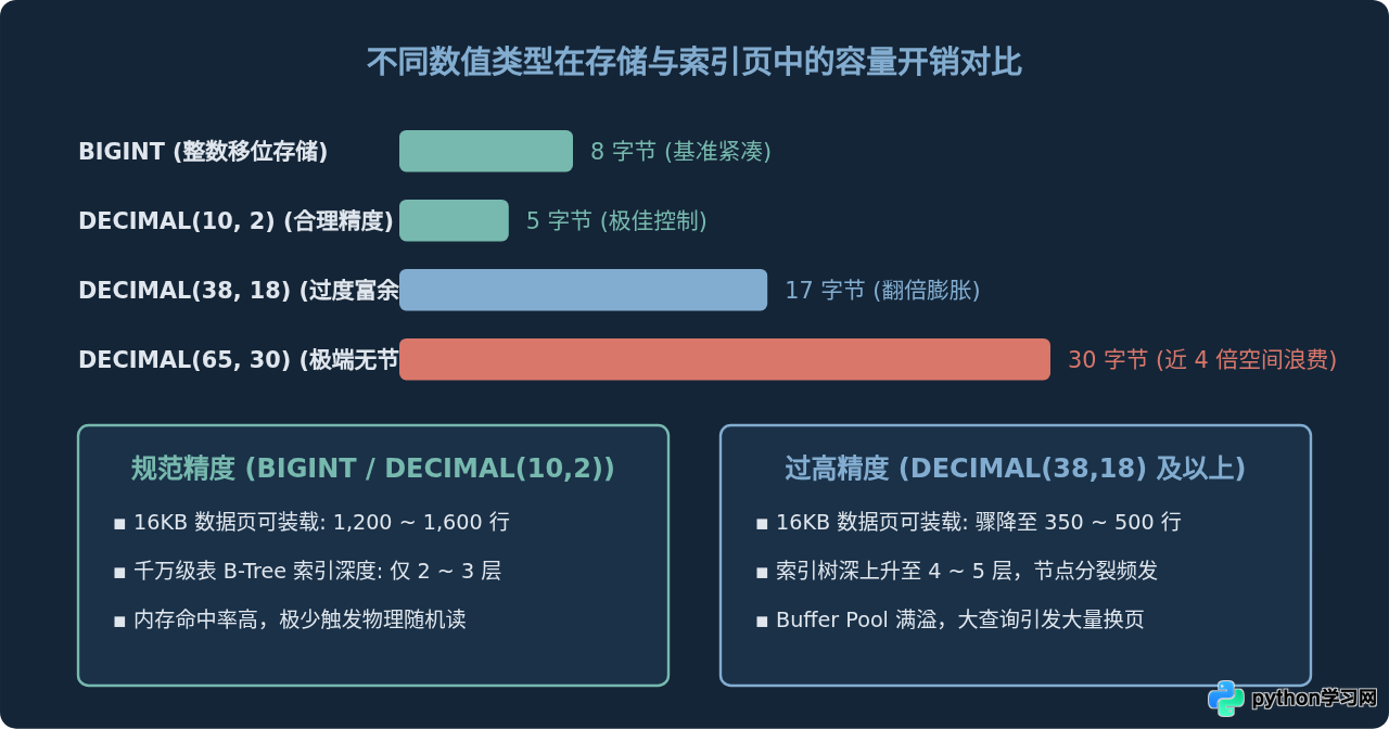 Python数据库数值精度设置过高会导致哪些性能问题