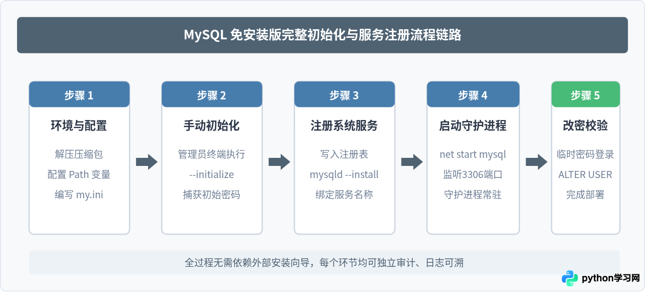 MySQL ZIP Archive免安装版配置指南：手动初始化与注册Windows服务