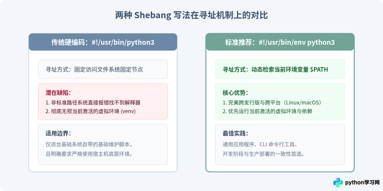 怎么在Python代码开头添加Shebang以支持Linux直接运行