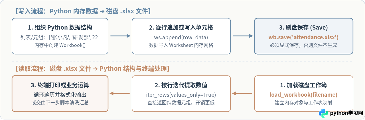 Python零基础入门：环境搭建与第一个Excel读写示例