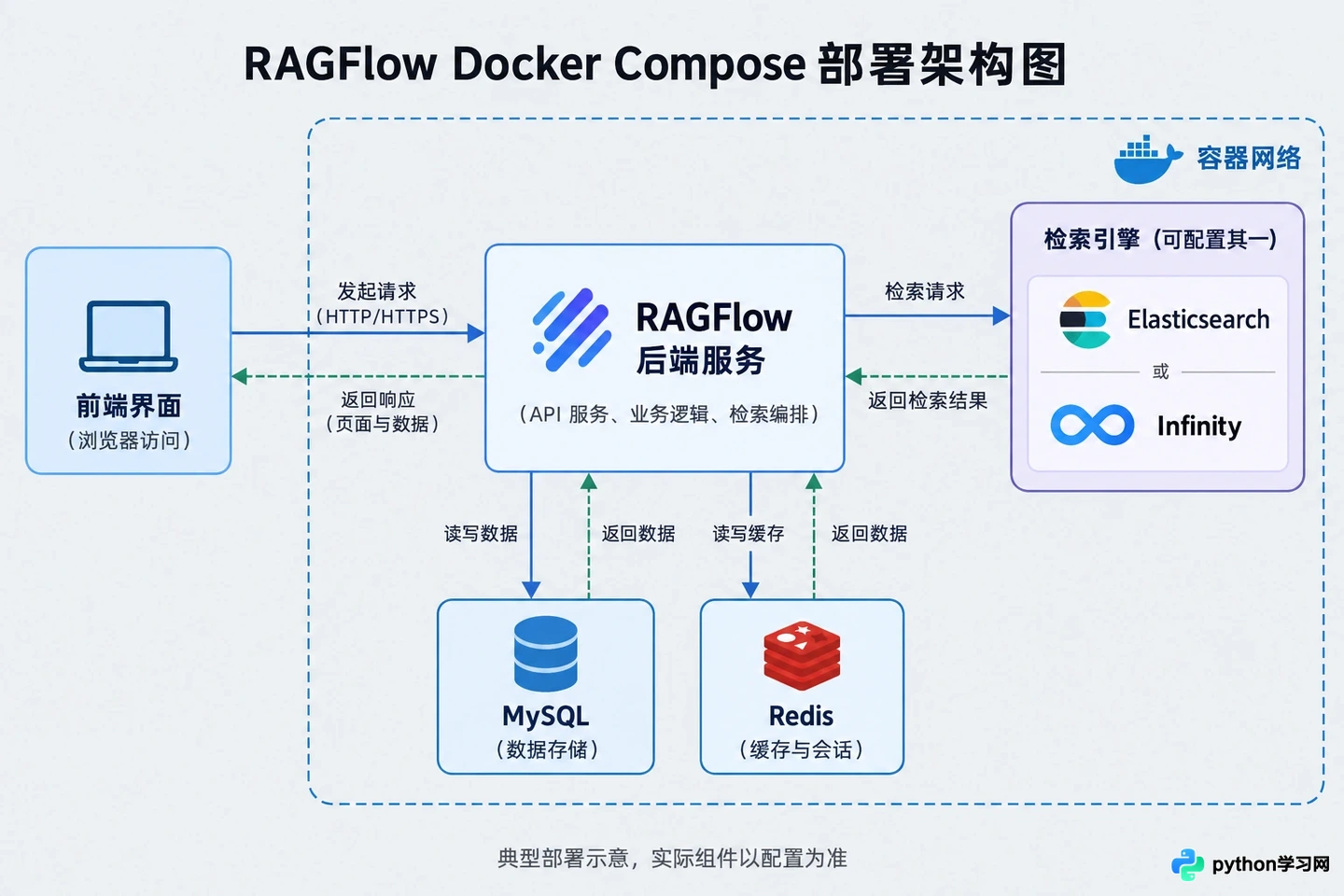 RAGFlow部署启动失败怎么办？常见依赖冲突与报错排查