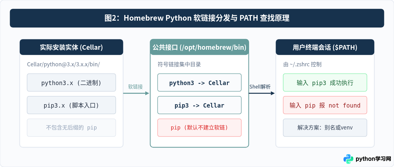 macOS Homebrew安装Python后pip不可用的修复步骤