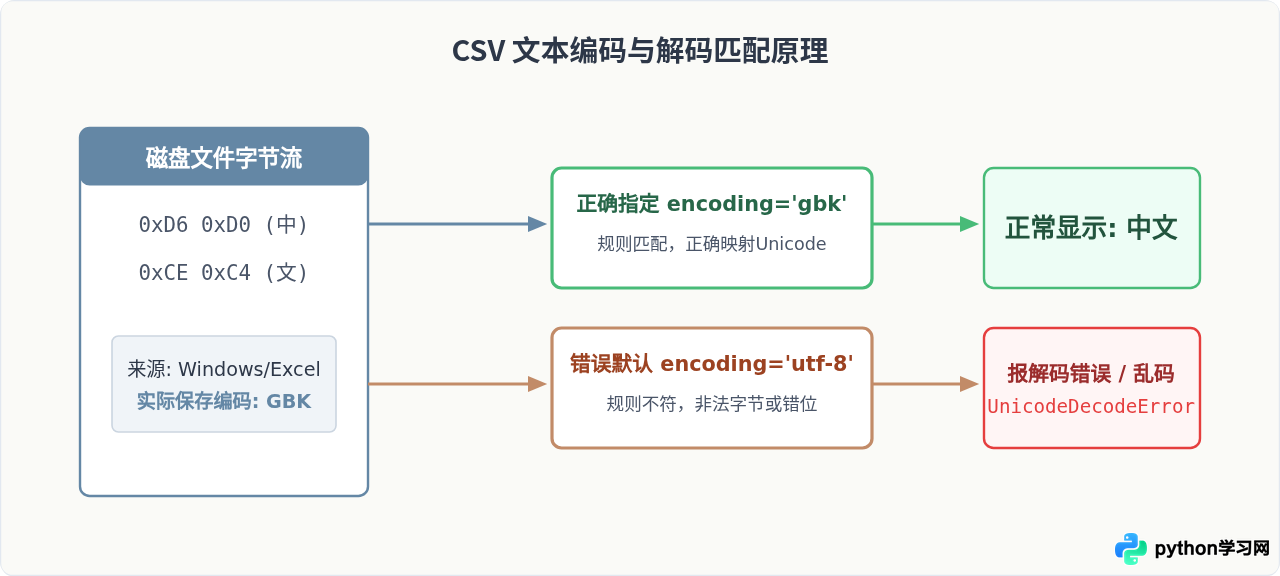 Python读取CSV文件出现中文乱码怎么解决