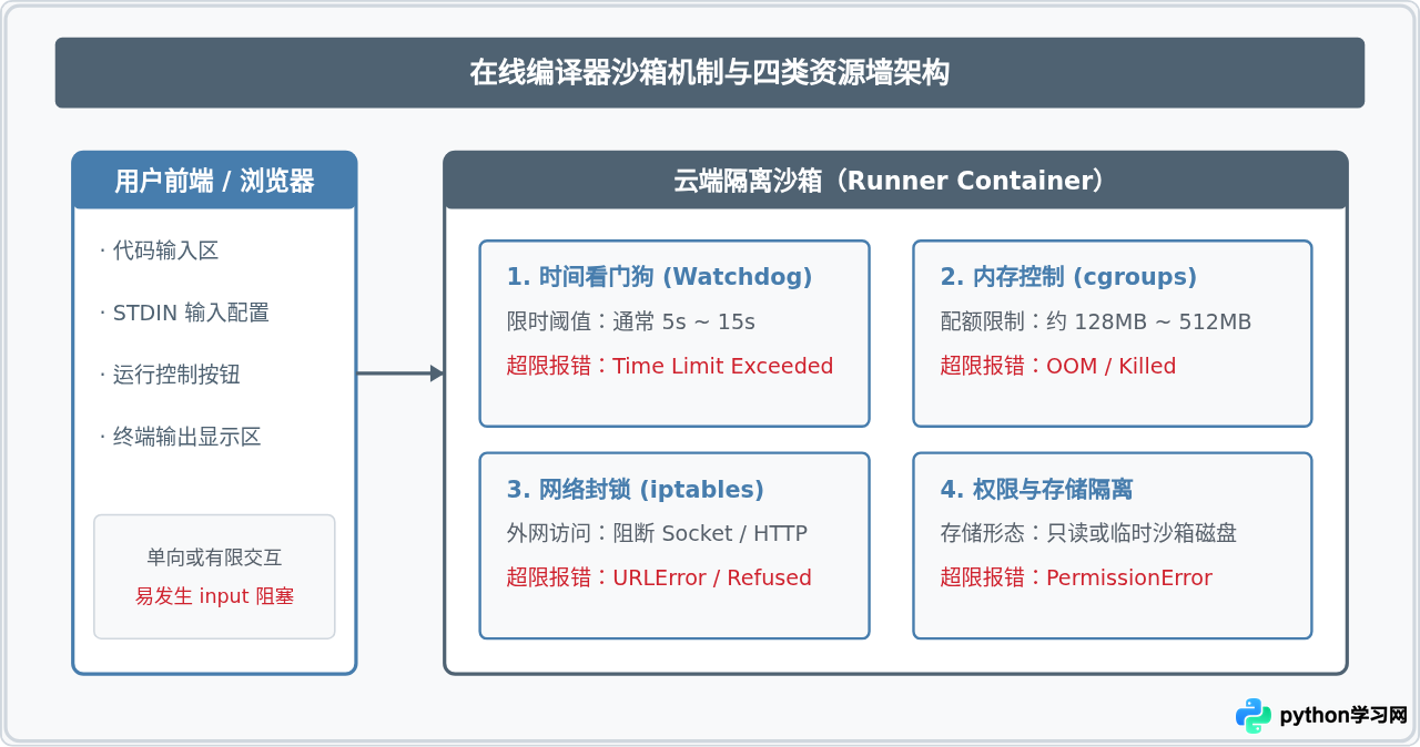 Python在线编译器运行超时或报错的常见原因与解决