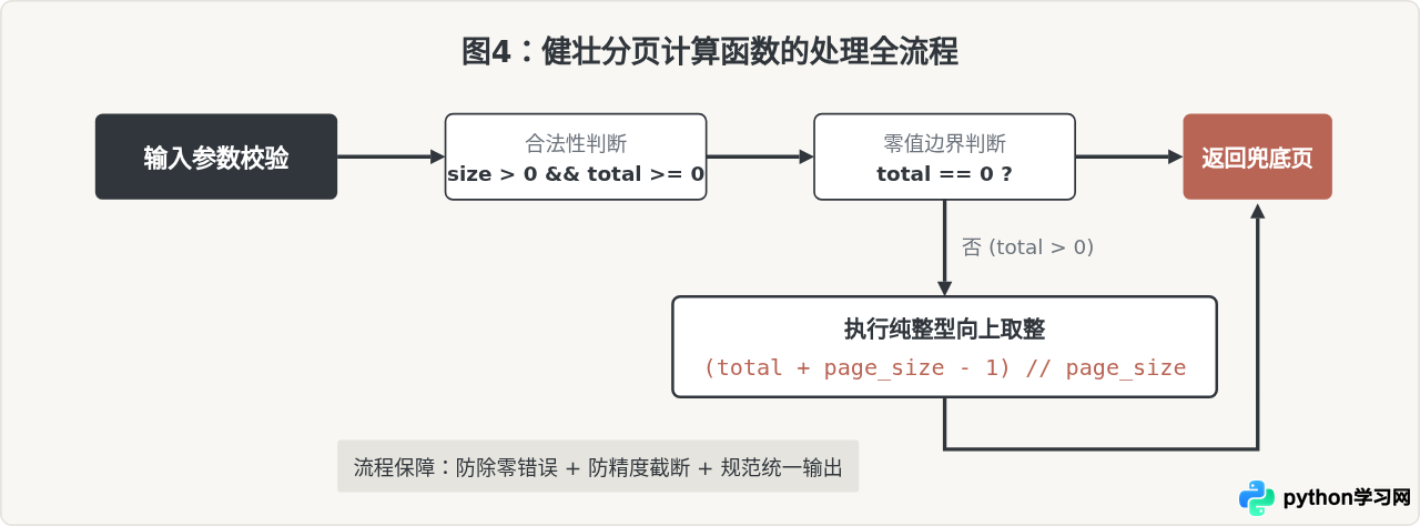 Python分页计算中怎么用向上取整获取总页数