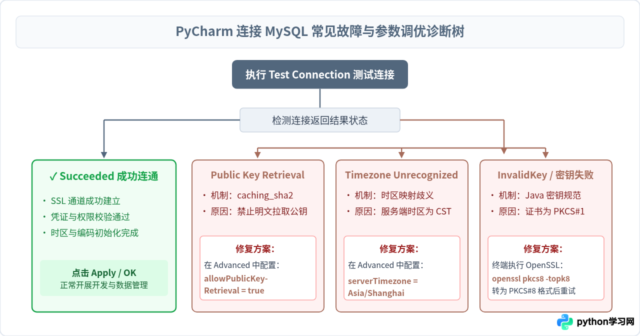 PyCharm连接MySQL时怎么配置SSL加密与高级连接参数