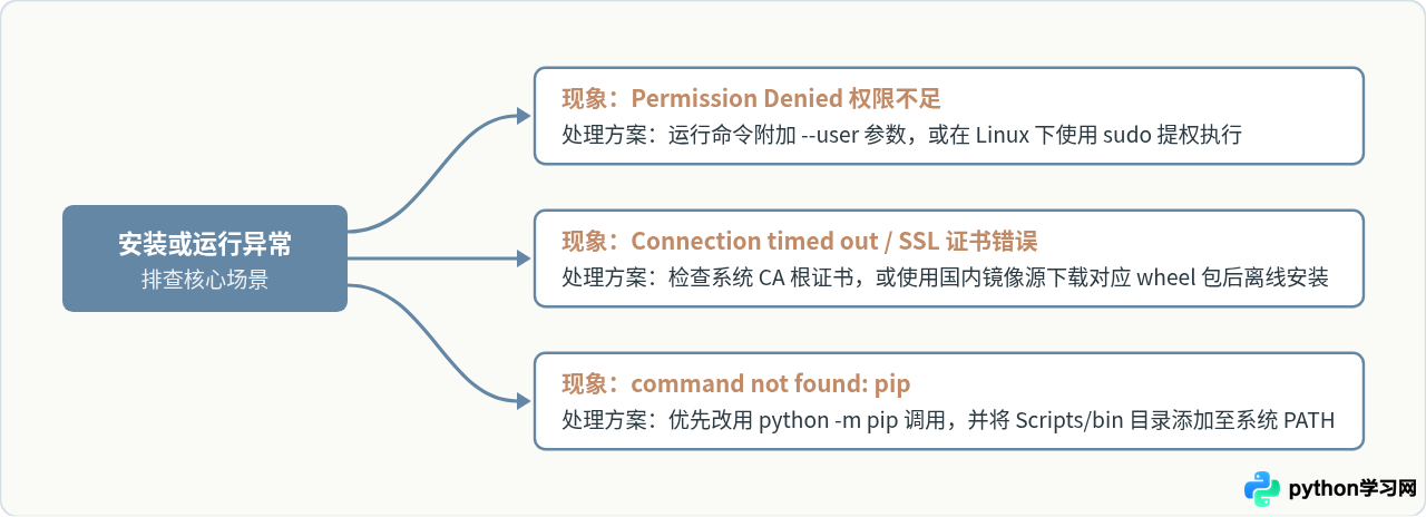 怎么使用get-pip.py脚本手动安装Python pip