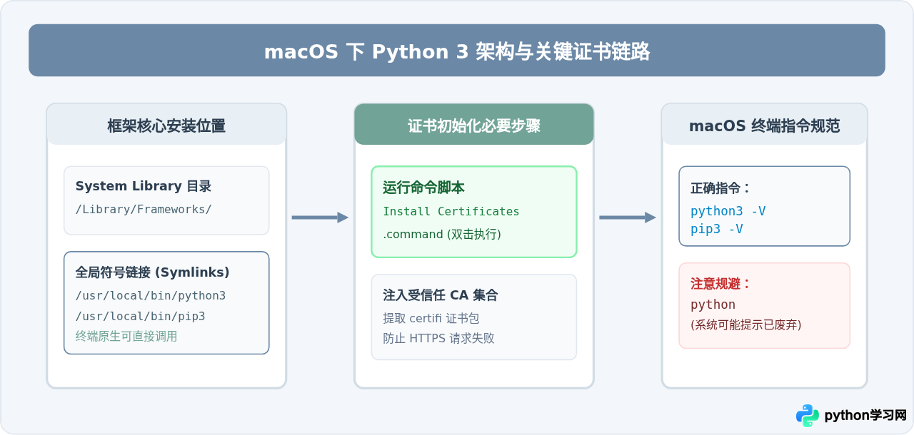 Windows和macOS怎么下载并安装Python