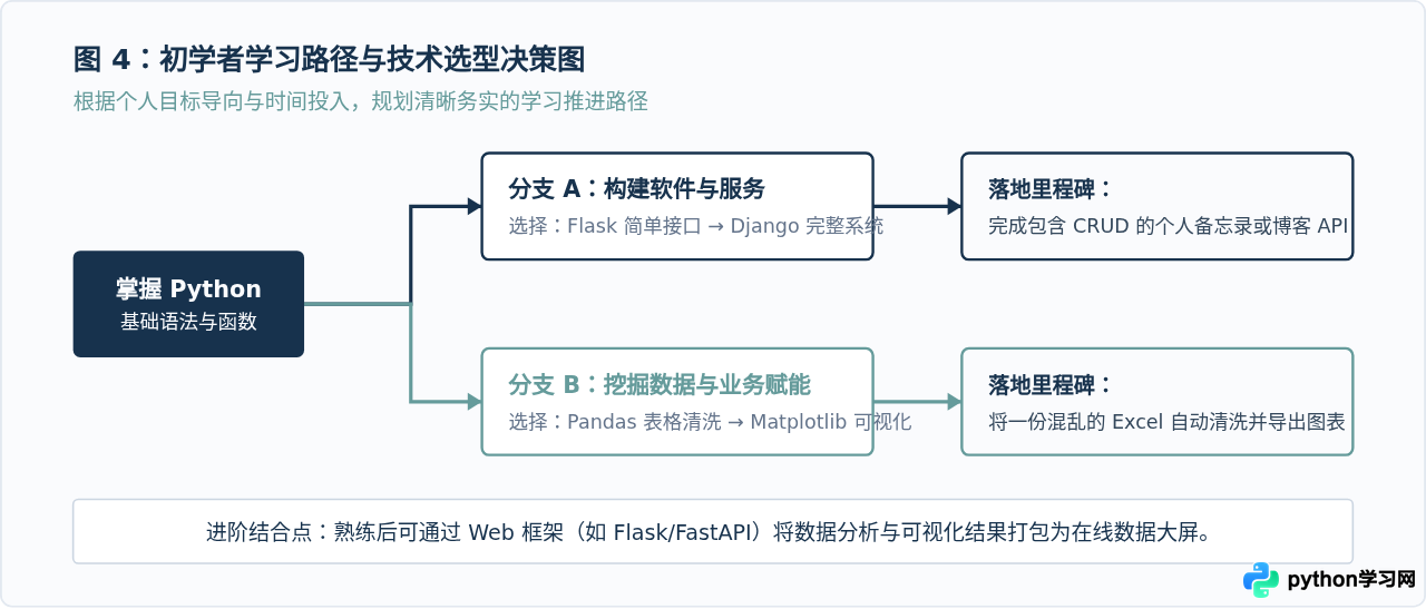 Python能做什么？初学者必知的Web开发与数据分析应用