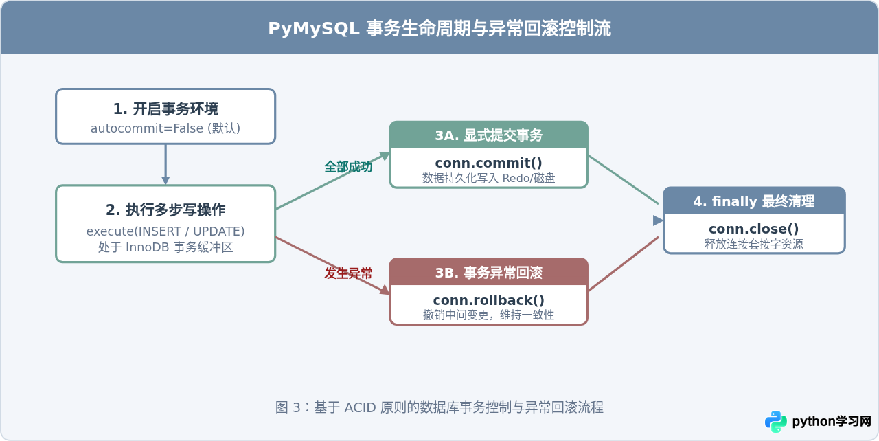 Python使用PyMySQL连接MySQL数据库完整代码示例