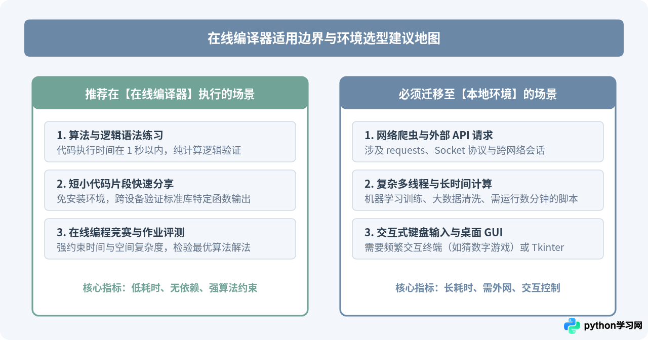 在线Python编译器运行超时的常见原因及解决