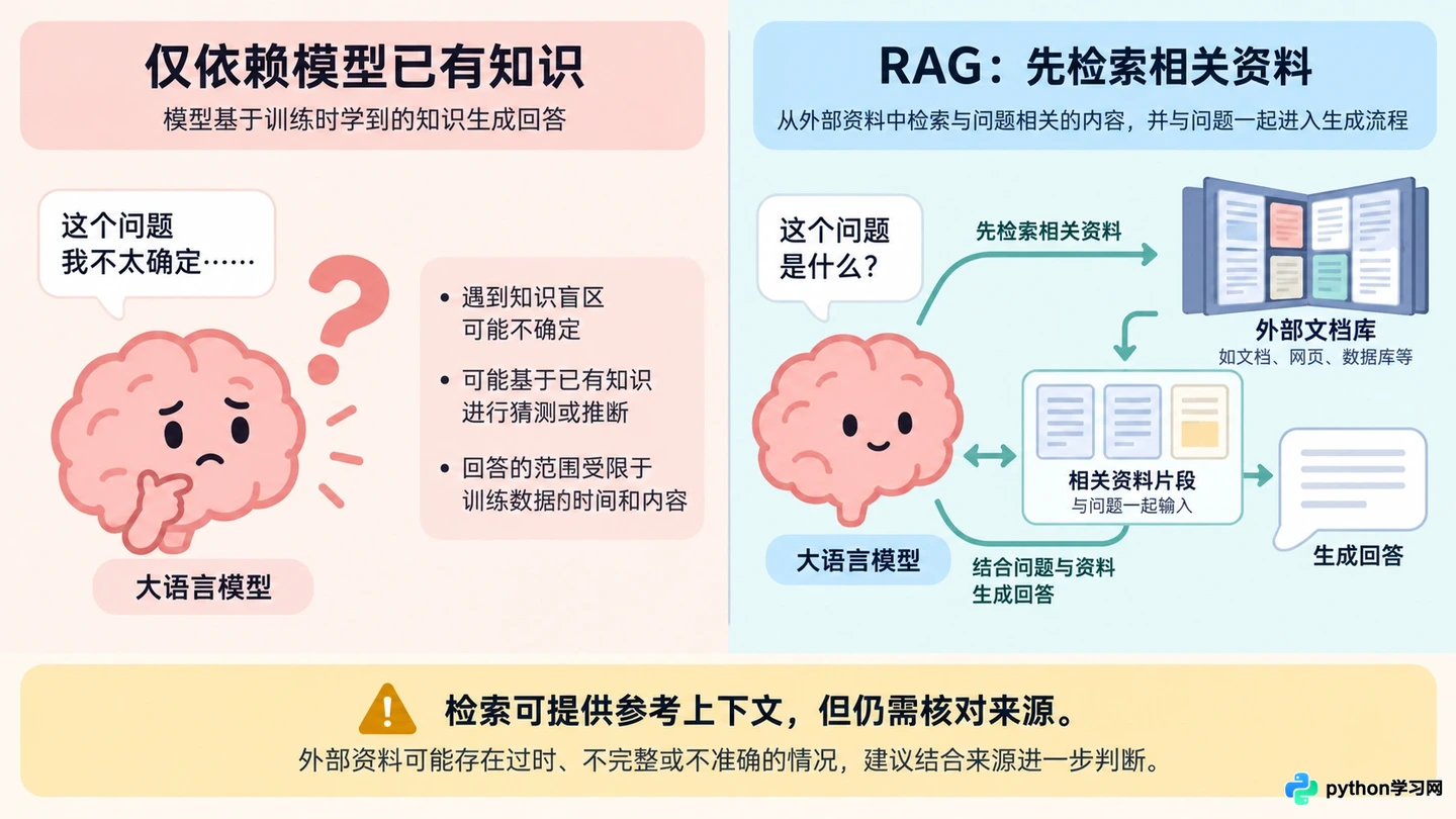 RAG技术是什么：检索增强生成怎么解决大模型幻觉